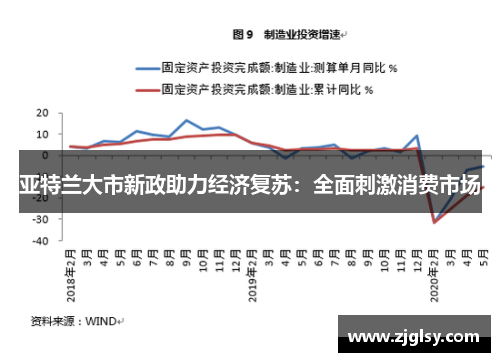 亚特兰大市新政助力经济复苏：全面刺激消费市场